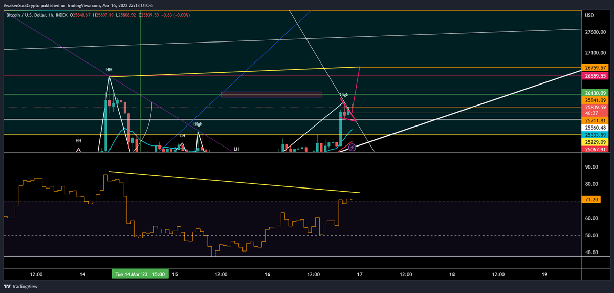 awakensoulslove's tweet photo. #btc #technicalanalysis #bitcoin be safe iam looking for a short entry this is the zone. looking for bearish divergence with this flagpole measured move. #crypto https://t.co/VG88Q6HdY8