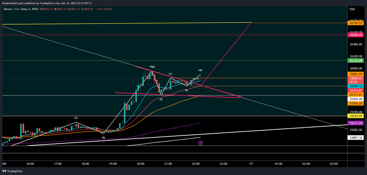awakensoulslove's tweet photo. #btc #technicalanalysis #bitcoin be safe iam looking for a short entry this is the zone. looking for bearish divergence with this flagpole measured move. #crypto https://t.co/VG88Q6HdY8