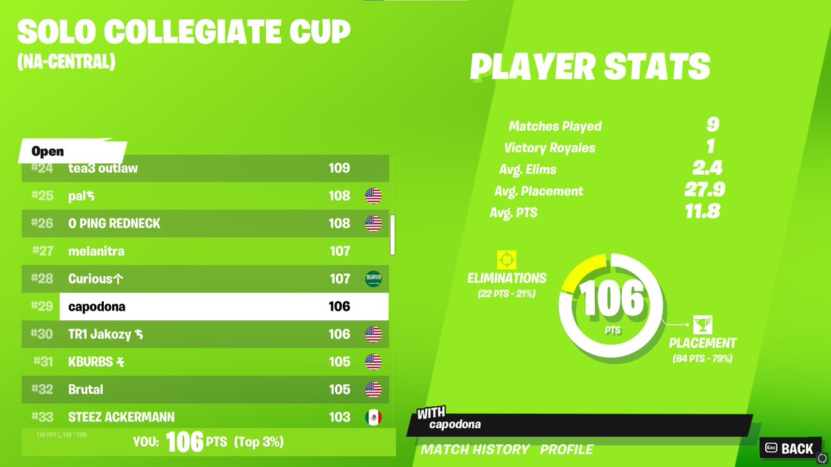 capofnn's tweet photo. finals qual @CCAfeatFN // only play time this season https://t.co/ColyXhh5Du