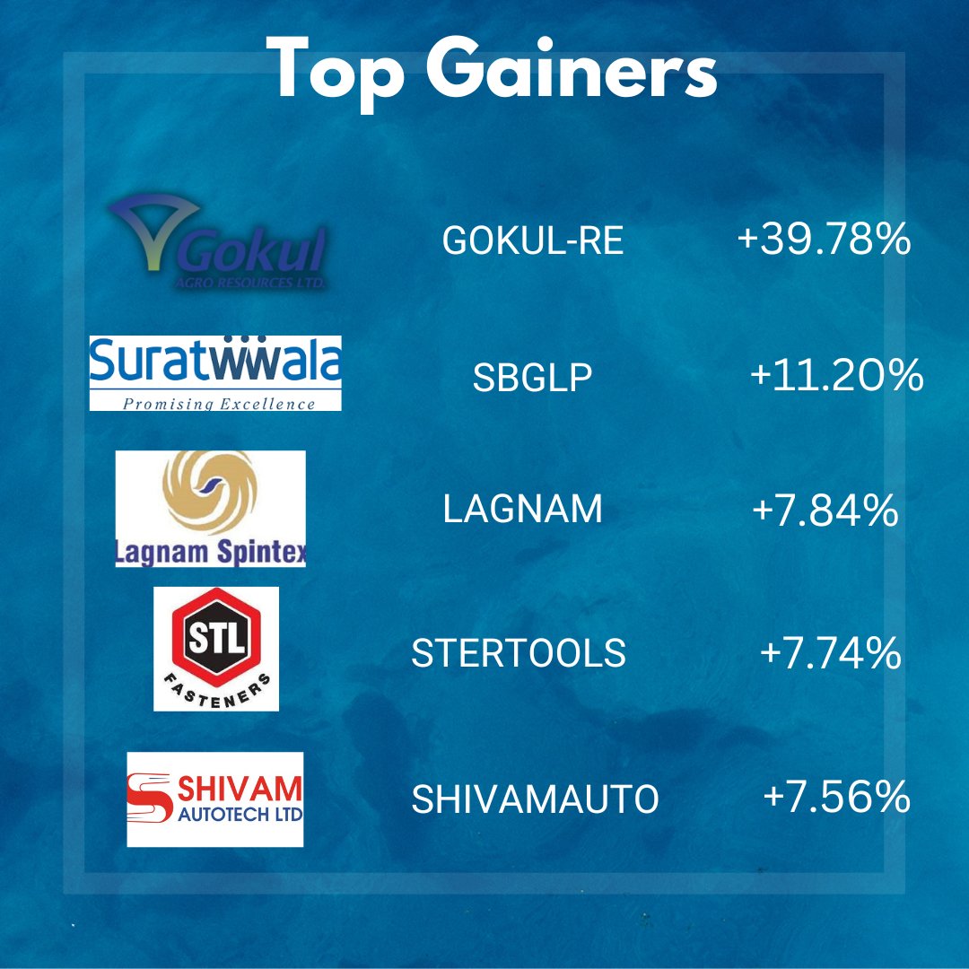 Irys_Capital's tweet photo. Top Gainers and Losers
17 March 2023
.
.
#stockmarkets #StocksToBuy #investment #sharemarket #OptionsTrading #stockstowatch #trading #INTRADAY #BREAKOUTSTOCKS #StocksInFocus #stockmarketcrash #StockMarketindia https://t.co/ix6ZWkZYcd