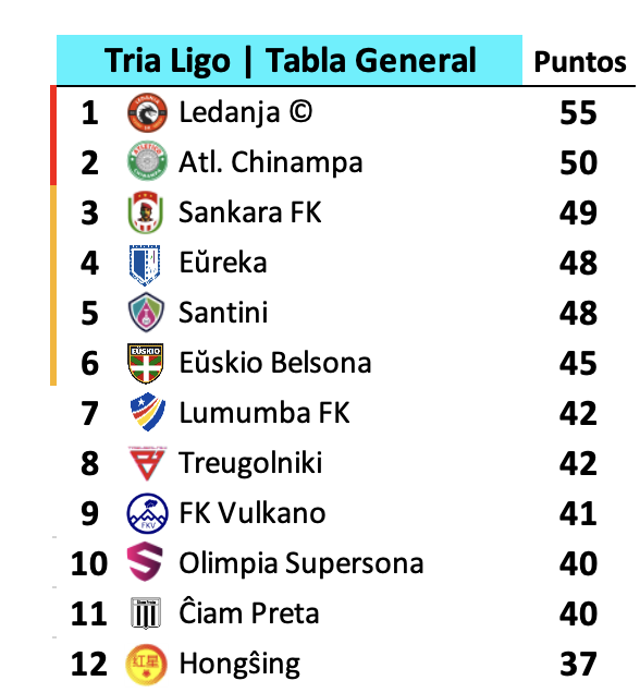 karesinda's tweet photo. Parte alta de la tabla

🦑#AtlChinampa es el otro equipo que asciende. 4 temporadas después de su última y única participación en 2ª División

Reducido de Ascenso
🇧🇫#SankaraFK Vs 🐎#EŭskioBelsona
💡#Eŭreka Vs 🧜‍♂️#Santini

La decepción
🔻#Treugolniki https://t.co/lqU5kvujFy