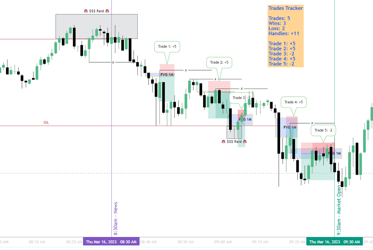 citizen_554's tweet photo. #ICT 5 Handle Test
Time: 8:30-9:30am 3.16.2023
Rules:
- Wait for Liquidity Run
- Enter @ FVG midpoint
- 2.5 R/R target 5 handles
Results:
5 Trades
60% Winrate
+11 Handles
1 contract = $55
2 contracts = $110
3 contracts = $165
That could pay some bills over time.
#ICTmodels https://t.co/Bsg5ZL4Ndg