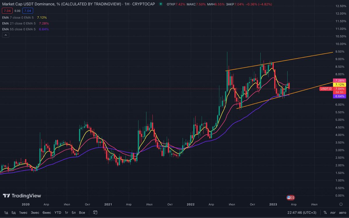 kazakglow's tweet photo. Доминация USDT и USDC #crypto #usdt #usdc #nft #web3 #btc #eth https://t.co/62GqAN0NWH