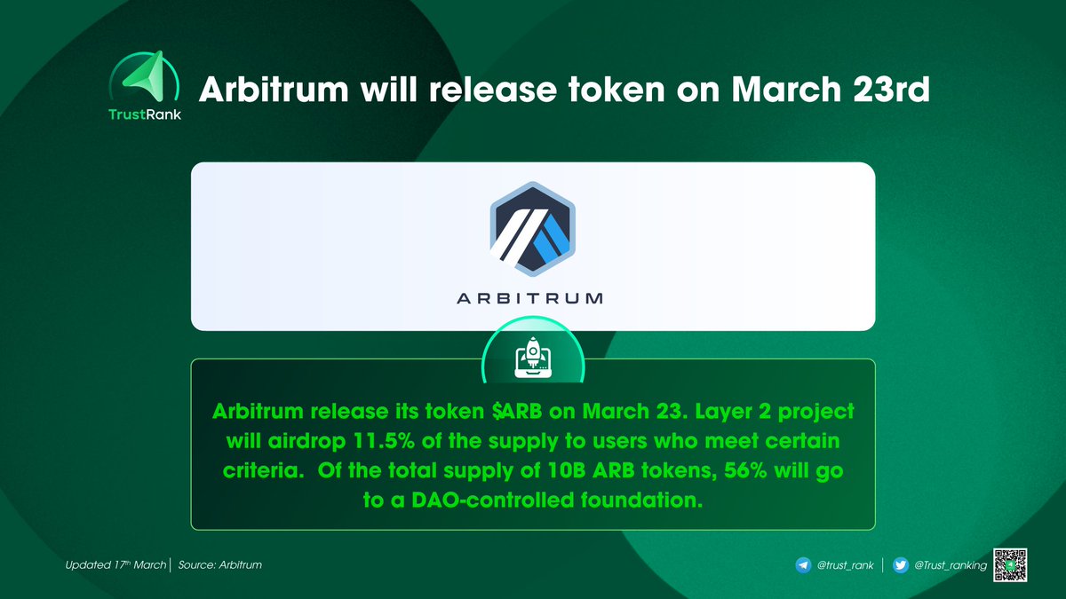 Trust_ranking's tweet photo. Arbitrum @arbitrum will launch and airdrop its $ARB token to its community members on March 23. This brings Arbitrum one step closer to being fully decentralized. 🔥🔥🔥
#airdrop #arb #arbitrum #arbitrumairdrop #Trustrank
https://t.co/DxhSg2Xy9j https://t.co/i657kpFJst