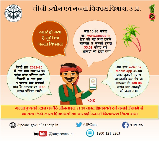 UPCane's tweet photo. "स्मार्ट हो गया है यूपी का गन्ना किसान"
#smartgannakisan
#sgk
@UPCane @UPGovt @CMOfficeUP 
@InfoDeptUP https://t.co/x4RsRPmCYP