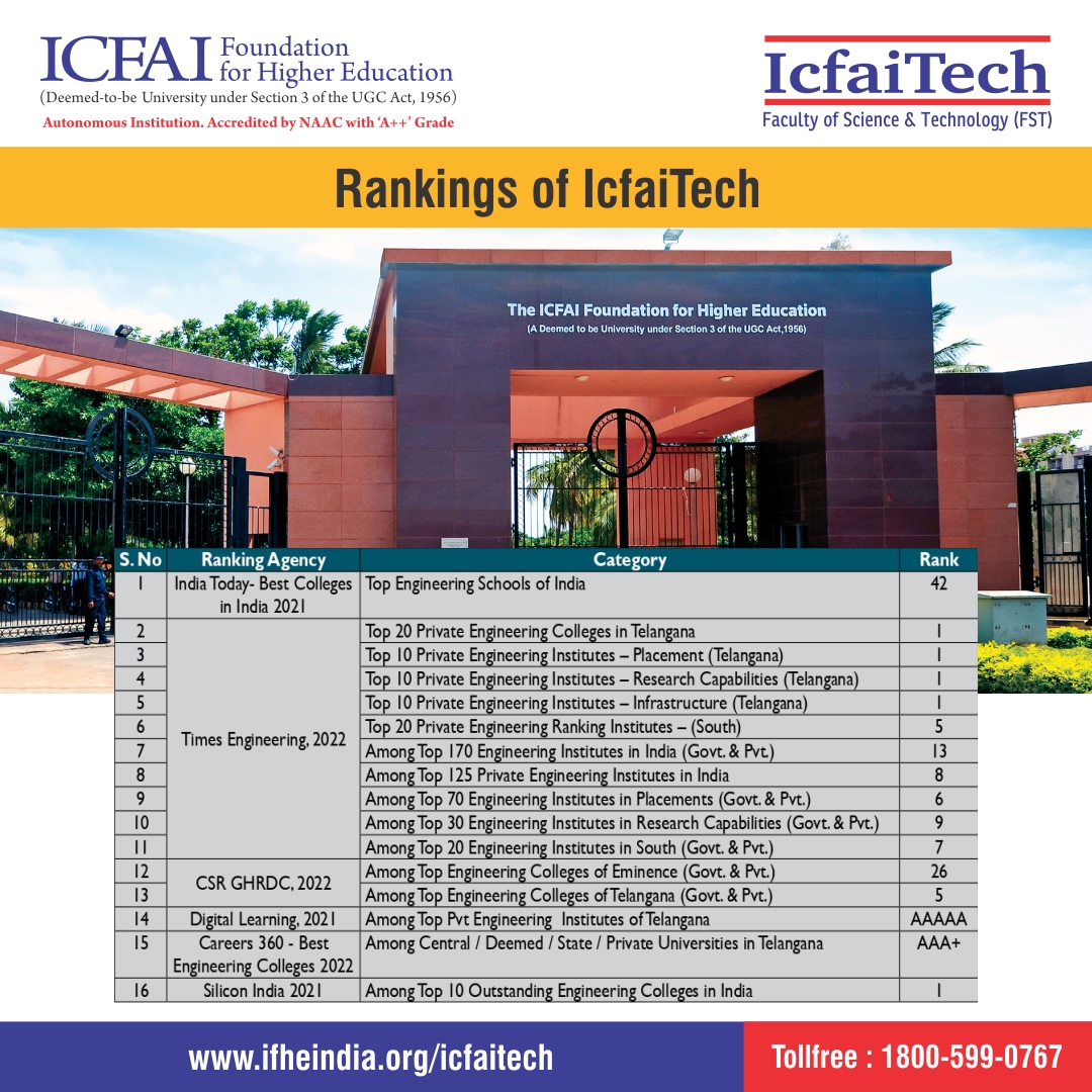 ICFAI_TECH's tweet photo. Rankings of IcfaiTech.
Admissions are open at IcfaiTech, Hyderabad for https://t.co/94erPU1kDz, https://t.co/3NJ5NYBZtV and BCA Programs 2023.
Apply now @ https://t.co/GePWHedHy6

#BTechAdmissions2023  #BTechProgram #BCA    #IcfaiTechAdmissions2023  #IcfaiTechHyderabad. https://t.co/fkgAzgRawK