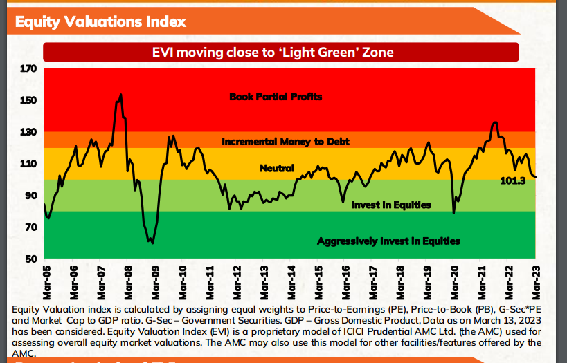 invest_mutual's tweet photo. ICICI's Valuation Index as on 13.3.23 has moved more towards green! Valuations are looking compelling. Keeps those SIPs running and accumulate equity https://t.co/6bmt2ModAy