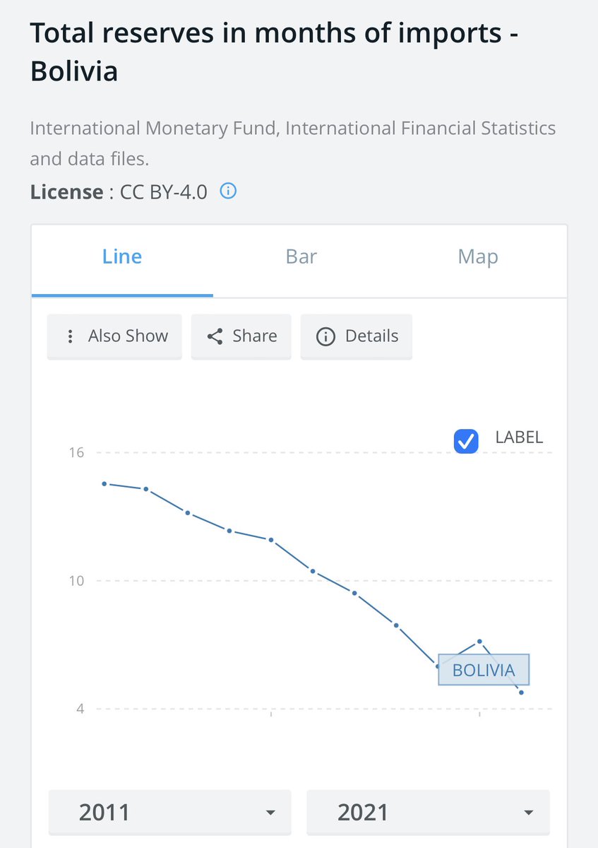 Una economía que evoluciona otra que involuciona. Reservas Internacionales de Perú v Bolivia. En Perú 🇵🇪 equivalen a más de 18 meses de importaciones y subiendo,  En Bolivia 🇧🇴 con las justas alcanza para 5 meses de importaciones y bajando. Fuente: Banco Mundial