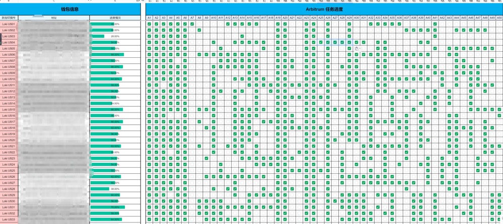 crypto行业中不管是做项目还是做投资都一定要让自己在优质的新项目上做交互，而且是大量的持续的交互。但是做这个的目的绝对不应该是赚钱。

Arbitrum这波很多朋友晒空投，但是靠交互致富或许只适合时间成本低起步困难的朋友。可以看看专业撸毛机构现在已经卷成了什么样子 👇