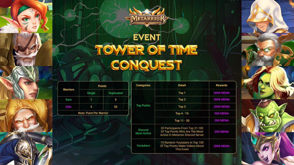 metarrior's tweet photo. METARRIOR’S “TOWER OF TIME CONQUEST” IS HERE!

📅Registration ends: 24h UTC Apr 20th

🎮Register: https://t.co/C3ZpZovtiG 

😉For more info about Rules and Rewards, check out our Banner!

Let’s goo!
#metarrior #metafe #web3game https://t.co/mC4YQkCll1