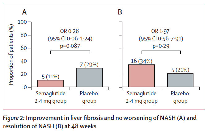 New research - Loomba et al - Semaglutide 2·4 mg once weekly in patients with non-alcoholic steatohepatitis-related cirrhosis: a randomised, placebo-controlled phase 2 trial thelancet.com/journals/langa… #NASH #NAFLD #cirrhosis #gitwitter #livertwitter #medtwitter @DrLoomba