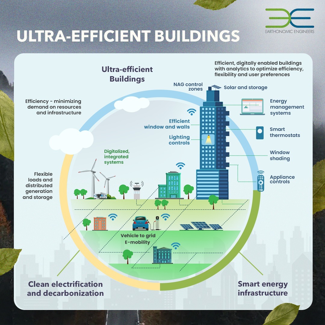 Earthonomic's tweet photo. Ultra-efficient buildings are known to incorporate renewable energy technologies such as solar panels, windturbines,vehicle to grid e-mobility, geothermal systems to generate on-site energy,with the goal of achieving net-zero energy consumption over the course of a year
#netzero https://t.co/aOzeeeD1Yq