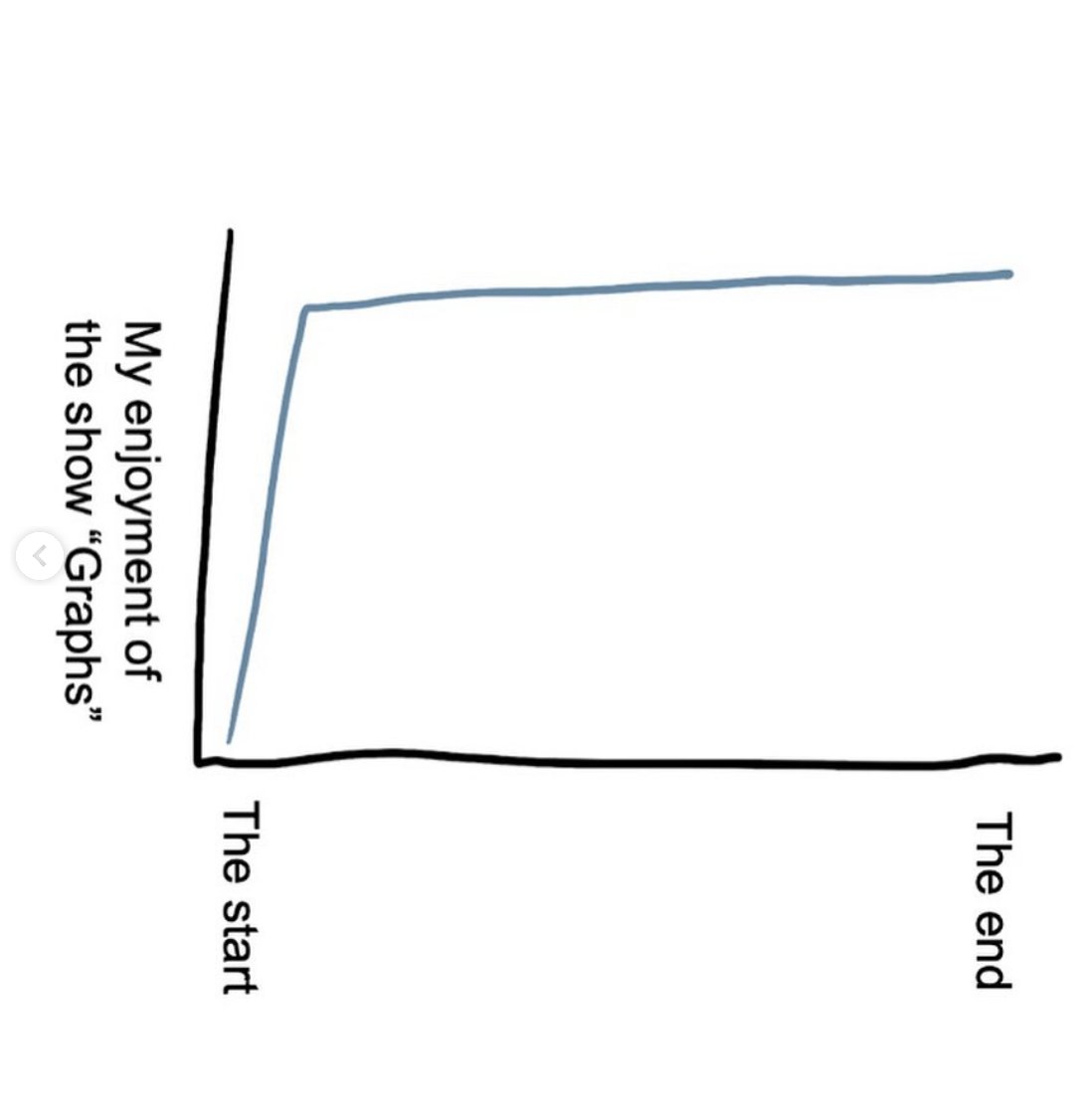 collageadelaide's tweet photo. We saw @_tomcashman's  show 'Graphs' &amp; enjoyed it so much we made some graphs. Sorry we are not good at making graphs. Go and see it if you like graphs and/or tales of unlikely heroes thrust into the spotlight and changing Australian rental law forever 📈

https://t.co/9VWinv44sJ https://t.co/AGV0hNyeua