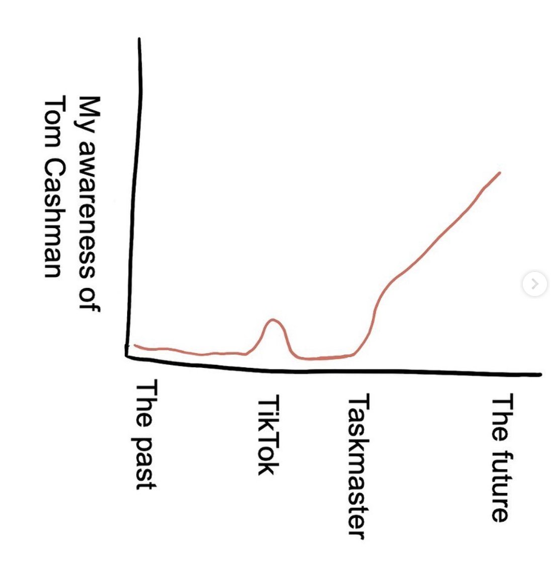 collageadelaide's tweet photo. We saw @_tomcashman's  show 'Graphs' &amp; enjoyed it so much we made some graphs. Sorry we are not good at making graphs. Go and see it if you like graphs and/or tales of unlikely heroes thrust into the spotlight and changing Australian rental law forever 📈

https://t.co/9VWinv44sJ https://t.co/AGV0hNyeua