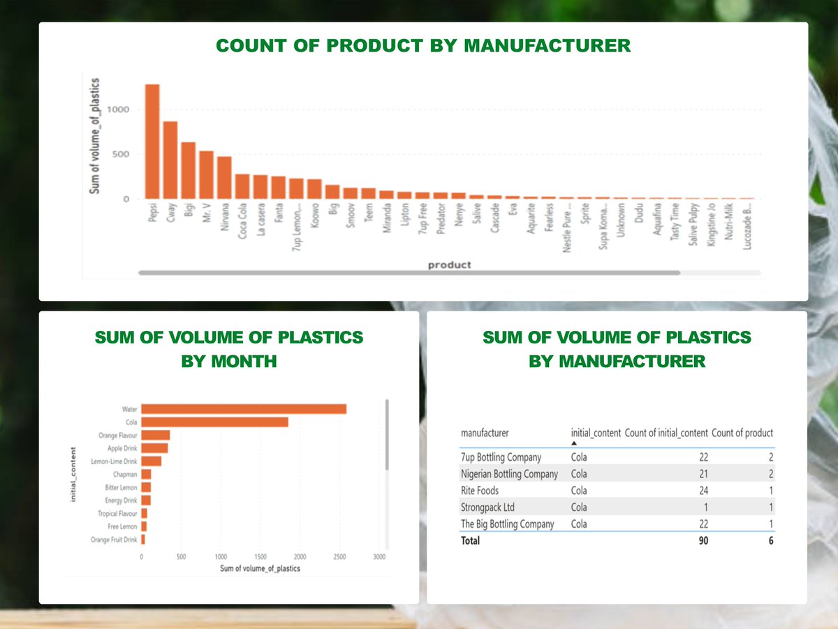 ConsultDech's tweet photo. This is an analysis of plastic collection at Berger bus stop in Ojodu in Lagos state. The beverage industry dominates the major plastics collected.
Water, energy drinks, cola and fruit drinks are the most common. @CocaCola_NG @ritefoodsng @cwayrefillwater @LaCasera_NG

#plastics https://t.co/xhYQCFASXE