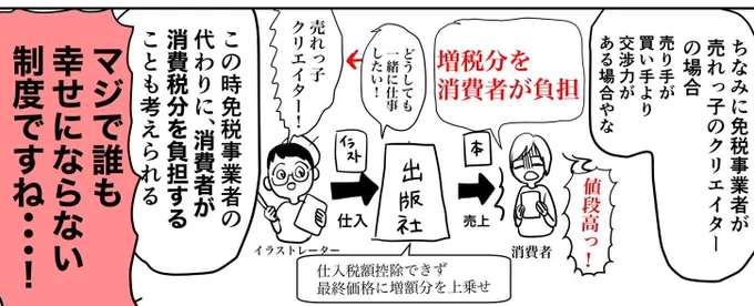 インボイス導入されたら普通に値上げ圧力だよね…😢事務コスト上がったから〜とかなんやら言って値上げの雰囲気ができそうやし、消費者が値上げ分を被るシナリオは全然あると思うよ https://t.co/DUqOyZ0Db0 