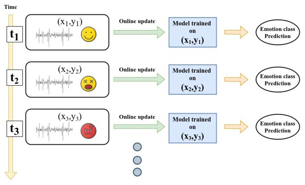 Sensors_MDPI's tweet photo. #highlycitedpaper
Real-Time Emotion Classification Using EEG Data Stream in E-Learning Contexts
https://t.co/CJTzzZjkoJ
#elearning #emotionclassification #realtimeemotionclassification #onlinetraining #logisticregression #stochasticgradientdescent https://t.co/jF8qy1a0rm