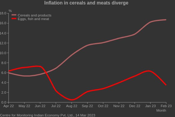 #Inflation inches down but still sticky

➡️Eggs, fish and meat sees dramatic fall in prices

➡️Inflation of cereals and products slowing down

➡️Soaring milk and fruit prices 

cmie.com

#IndianEconomy
#CMIE_Economic_Outlook