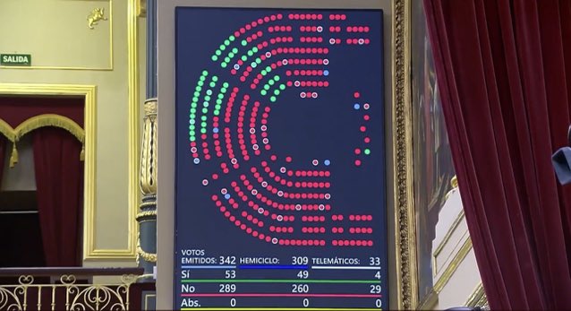 - Esos puntitos verdes representan a los diputados que ayer votaron en el Congreso a favor de eliminar el Ministerio de Igualdad. Los puntitos rojos son los que votaron en contra

- Esos puntitos verdes son la coherencia y la esperanza de cada vez más españoles 

- Esos puntitos