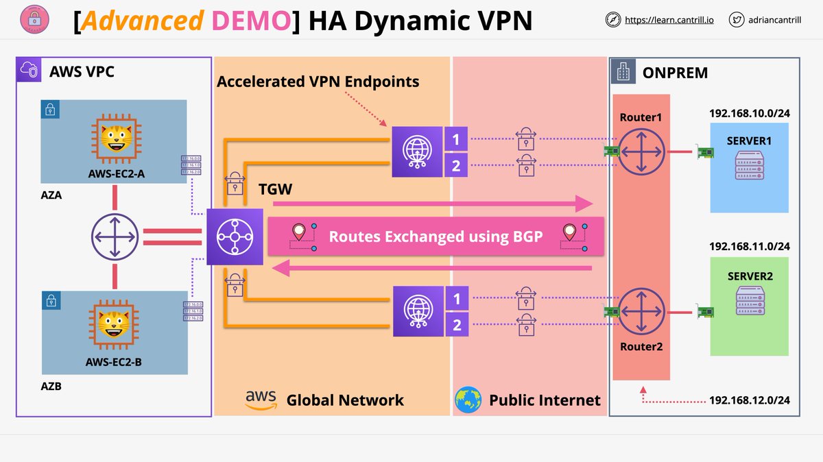 I've just updated one of my longest and most complex #AWS mini projects youtu.be/0dVVLKp4I18 - you will implement a highly available, BGP based IPSEC VPN between AWS and simulated on-premises. This one is amazing for job interviews ...

Please follow &amp; retweet if useful !