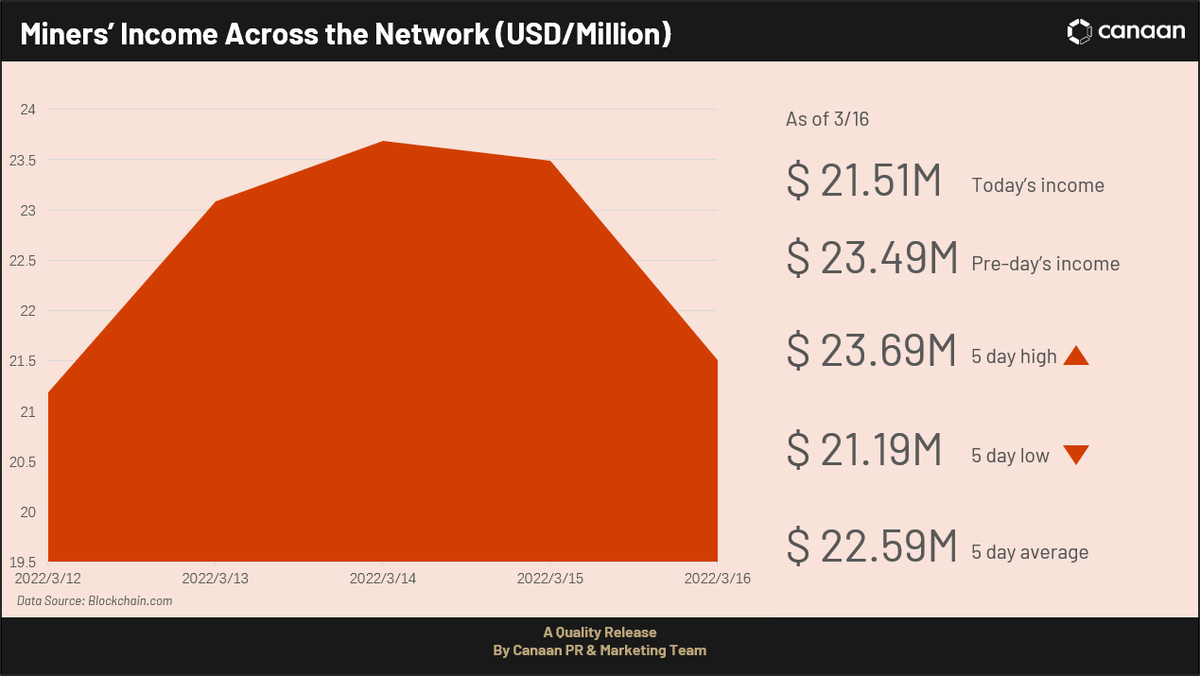 canaanio's tweet photo. Hi buddy, catch up with the industry news!๐บ๐บ
#Mining #Bitcoin #JustMining https://t.co/ul9dG40ytA