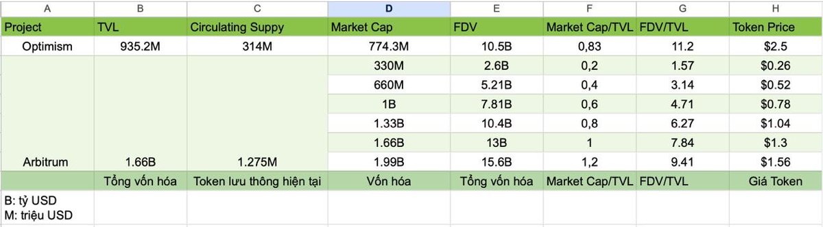 Dự phóng giá của $ARB khi listing, anh em nghĩ giá sẽ là bao nhiêu?

Nếu giả định Market/TVL của Arbitrum bằng với Optimism là 0.83

Thì Market Cap hiện tại của $ARB sẽ bằng 0.83 x 1.66 B = 1.33 B

=> Giá token $ARB sẽ = 1.33 B/1.275 B~ $1.04

Thế nên vùng 1$ có