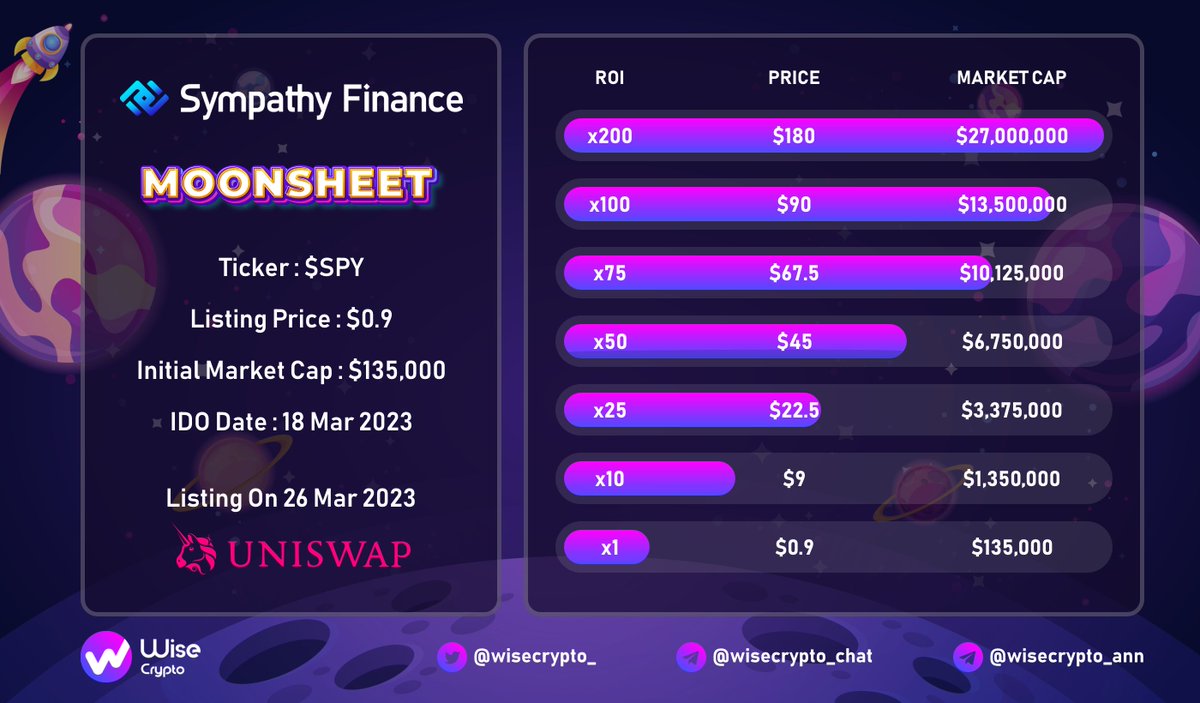 🚀Here is the Moonsheet of 
@SympathyFinance  
 
✅ IDO Price : $0.8
✅ Listing Price : $0.9
✅ Initial MCap : $135,000
✅ Listing On : <a href="/Uniswap/">Uniswap Labs 🦄</a> 
✅ IDO On : ido.sympathy.finance/#/

#IDO #SPY