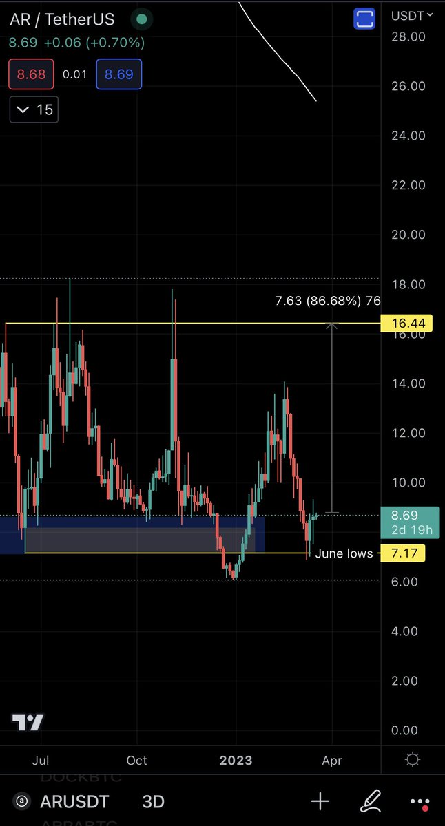 $AR building a spot position here, targeting range highs at 16.4$ - invalidation of the idea is a close below June lows. #Arweave