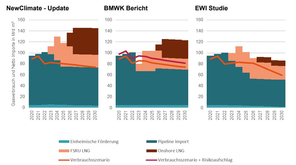 Wir haben @BMWK, <a href="/ewi_koeln/">EWI</a> u andere Studien zu LNG-Terminals verglichen:
-Geplanter Ausbau weiterhin überdimensioniert 
-Noch mehr LNG-Terminals erhöhen Energiesicherheit nicht weiter 
-Fest installierte sind auch in pessimistischen Szenarien nicht nötig 
newclimate.org/resources/publ…