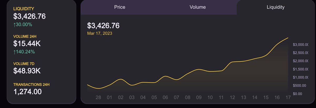 #Analytics since Inception
10x LP Growth in 18 Days
1.1% Supply has been burned
Gathered Holders 1,734 addresses

#Dashboard + #Dapp under Development right now

Enjoy the #usdtrain 
#coredao #passiveincome #crypto #USDT #tether #yield #defi