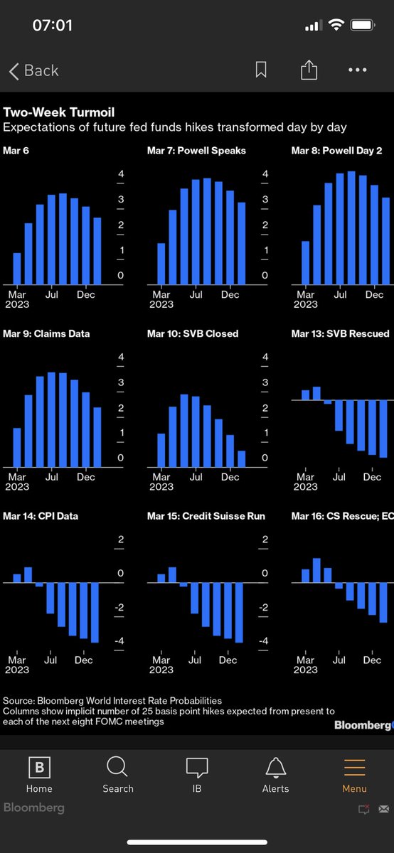Highly recommend John Authers and Isabelle Lee’s definitive Big Take on what just happened and what it means, including this great chart which has probably become the most important thing for real estate investors everywhere bloomberg.com/opinion/articl…