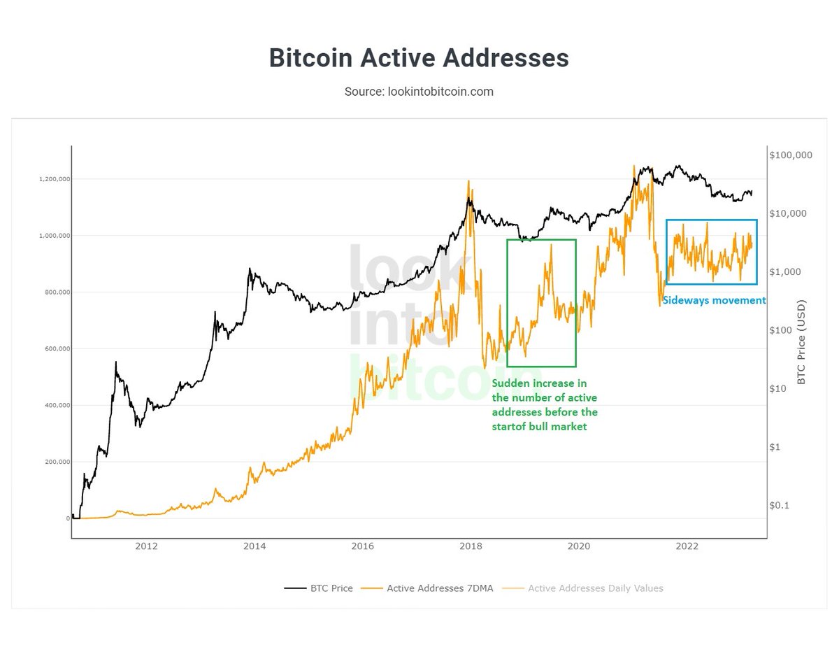teakfinance's tweet photo. Metric shows during bull market, no. of active addresses increases tremendously &amp; sharp fall is seen as prices begin to fall. Currently, metric is moving sideways &amp; we might see massive price movement once it starts making higher highs. 
#BTC #BTCUSDT #onchain #lookintobitcoin https://t.co/sP01No5rrG