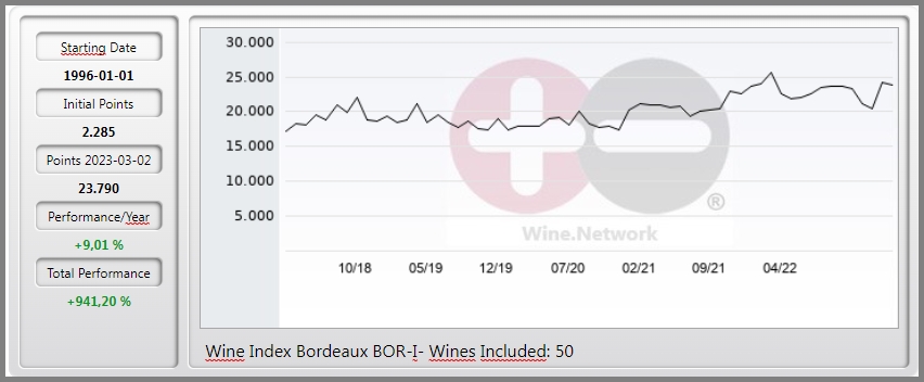 networkwine1's tweet photo. Weinmarkt-News - Der Bordeaux-Wein-Index liegt mit +2,99 % im Plus - https://t.co/2XBUHG5VLg https://t.co/n1567QcTtF