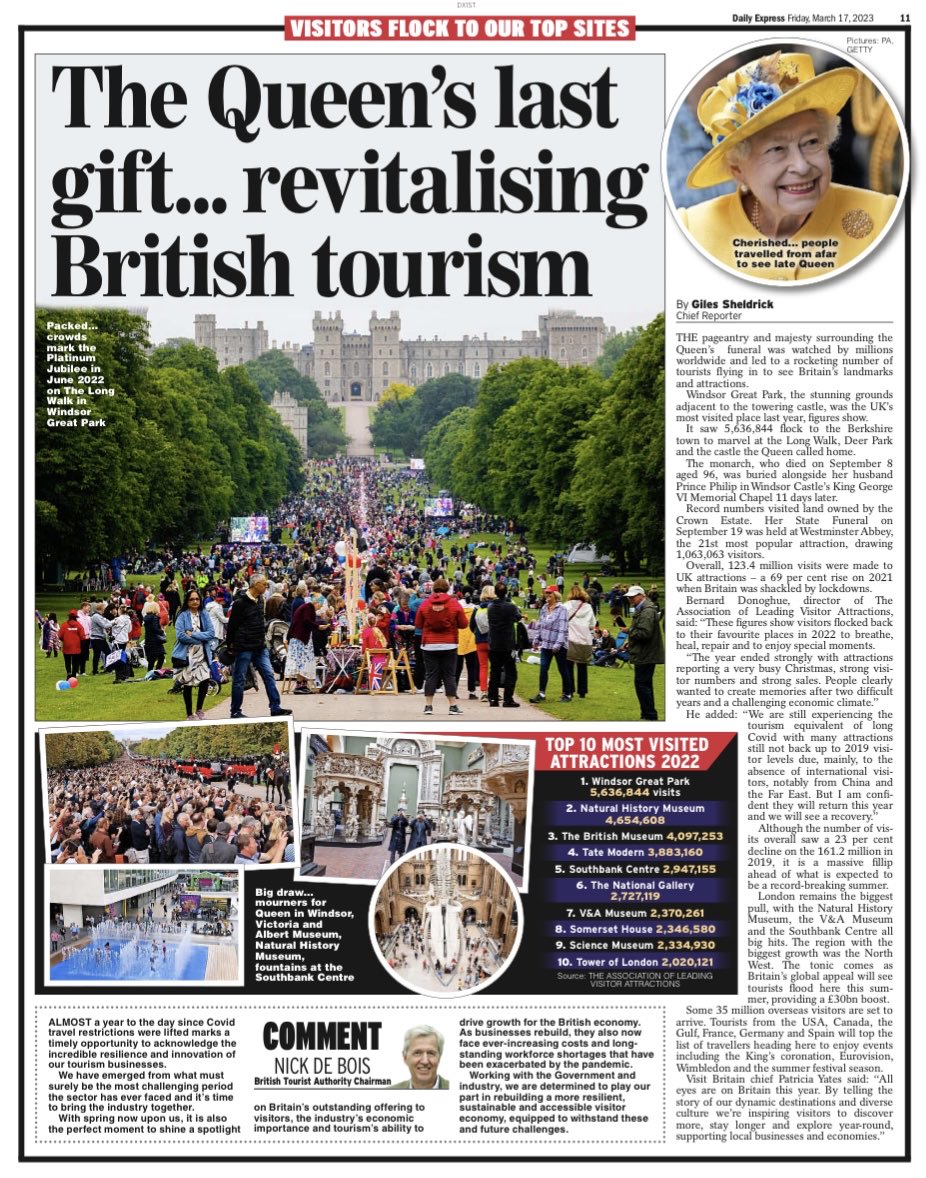 Giles Sheldrick (@expressgilo) on Twitter photo Thank you, Ma’am: Windsor Great Park was the UK’s most visited attraction last year as domestic tourism bounced back from a pandemic hammering and Britain gears up for a record-breaking summer as it prepares to welcome the world <a href="/VisitBritain/">VisitBritain 🇬🇧</a> <a href="/nickdebois/">Nick de Bois CBE</a> Thank you, Ma’am: Windsor Great Park was the UK’s most visited attraction last year as domestic tourism bounced back from a pandemic hammering and Britain gears up for a record-breaking summer as it prepares to welcome the world <a href="/VisitBritain/">VisitBritain 🇬🇧</a> <a href="/nickdebois/">Nick de Bois CBE</a>