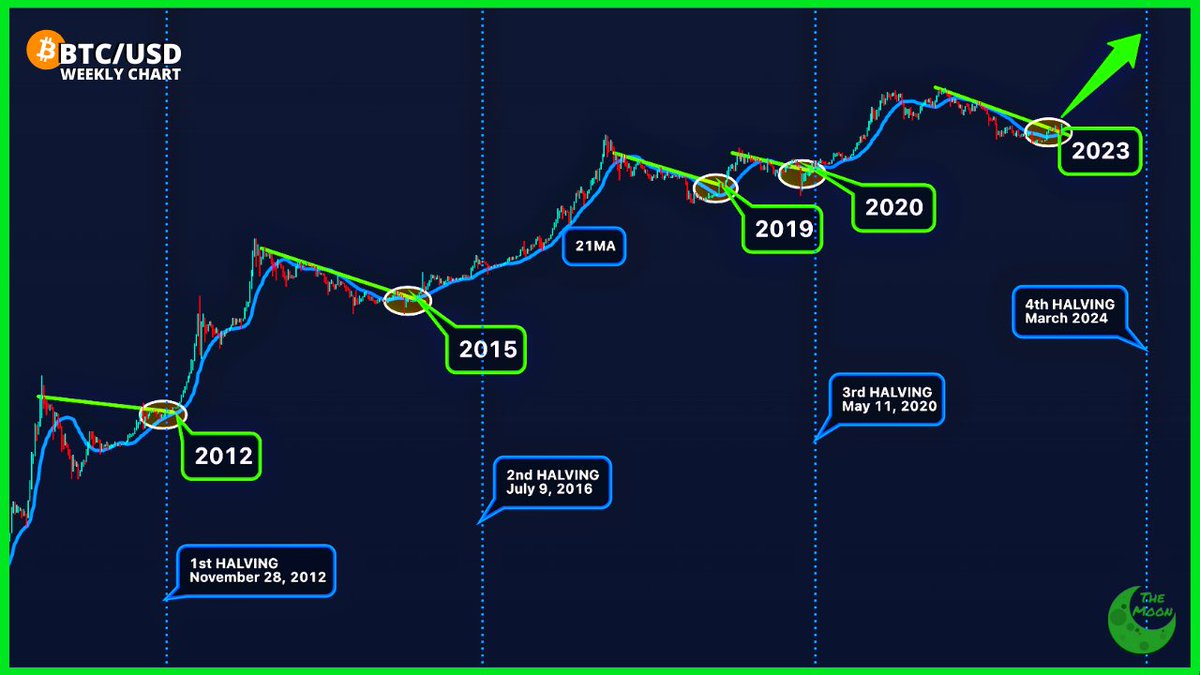 I’m excited for the #Bitcoin halving. See my chart, we are overdue for a bull run. The banking crisis is good for $BTC