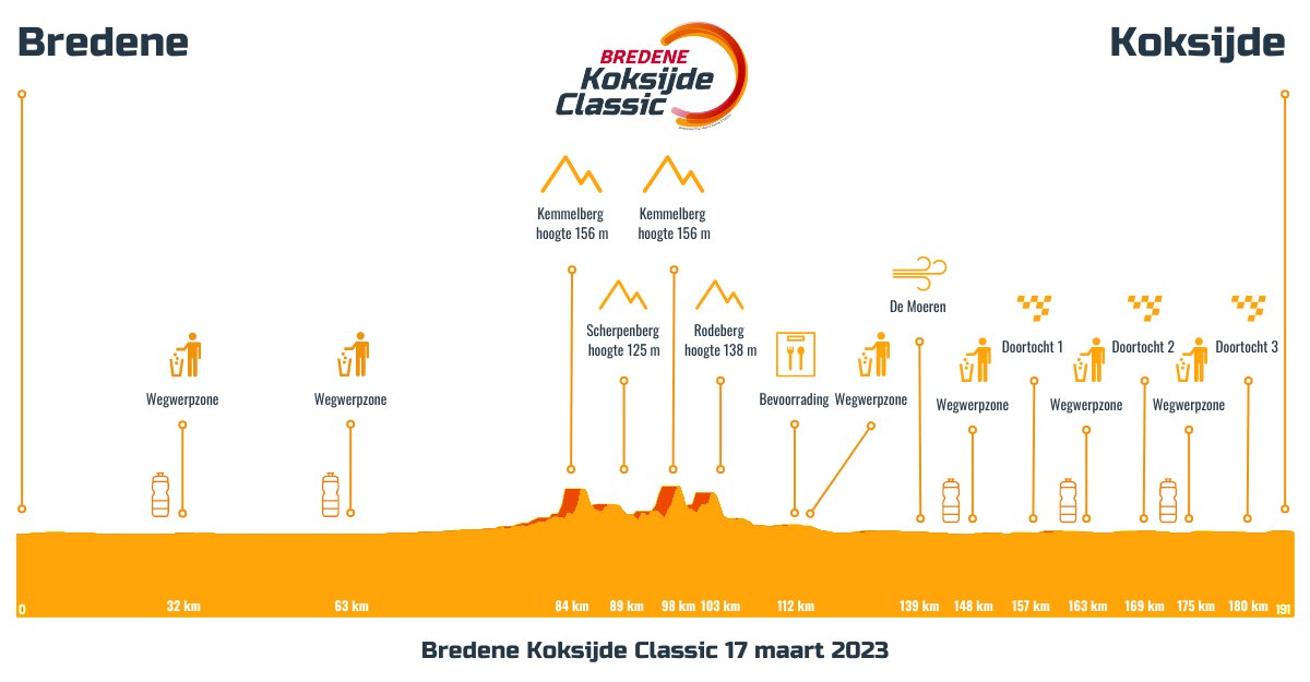 Bredene Koksijde Classic 2023 canlı yayını bugün 16.30'dan itibaren Eurosport 2'de. #BredeneKoksijdeClassic
