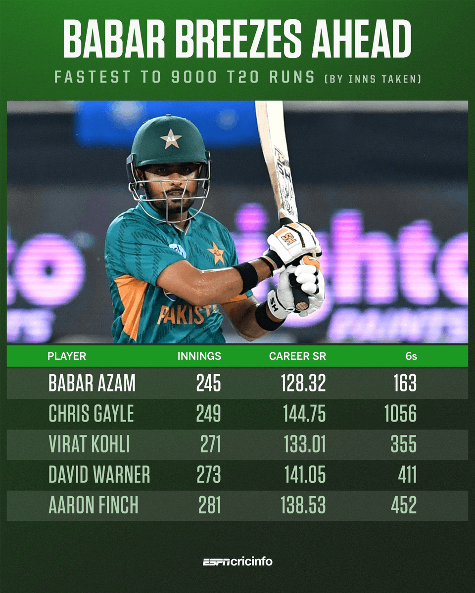 cricinfo's tweet photo. It's quite the achievement to be placed above Chris Gayle on any T20 list 👇 https://t.co/BJlak87bC1