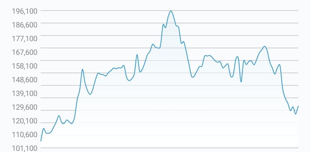 İkili dip formasyonu var. Buradan yükseliş bekliyorum. #doas