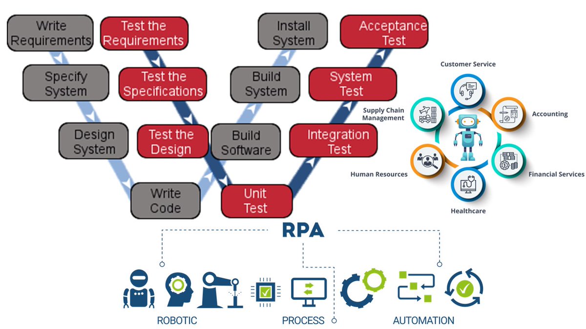 SLB99191663's tweet image. #Wmodel and #RPA complement each other to achieve effective software development and automation testing. With W-model&apos;s emphasis on requirements, design,and testing, and RPA&apos;s ability to automate processes, businesses can ensure high-quality and error-free automation
#RPA system