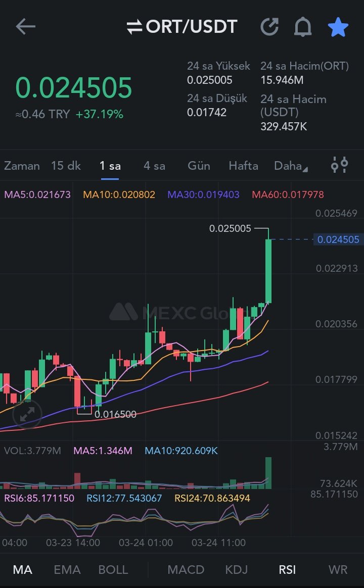 $ORT

<a href="/Ortcoin1/">Okratech Token (ORT)</a> resmi Twitter sayfasından gelen son duyurular sonrası uçuşuna başladı.

4-6 Yeni Borsa Listelemesi olacağı konuşulan #ORT a bir de Majör Partnerlik ile nerelere gideceğini hep beraber izleyeceğiz.

#ortcoin şimdilik bitrue, mexc ve bybit de listelendi.