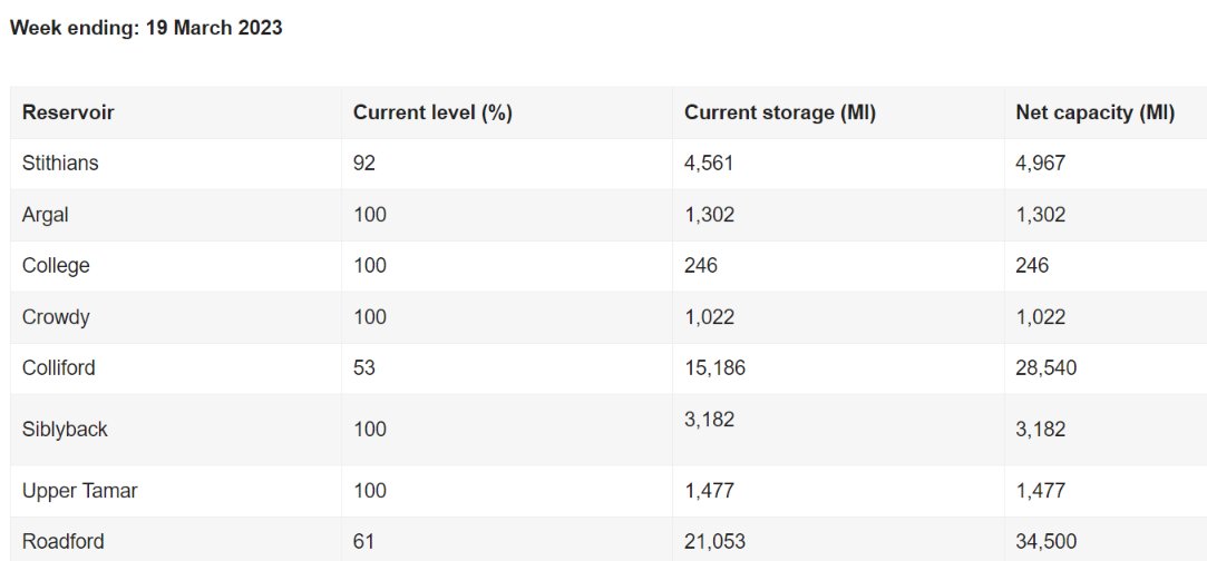 The water level in #Colliford Lake had reached 53.2 % of total net capacity by Sunday March 19th, a gain of 1.9 % over the week:

Davidstow.info/2023/02/drough…

#Stithians Reservoir is up to 91.8%, and the smaller reservoirs in #Cornwall are 100% full.

#Drought2023 in #Kernow