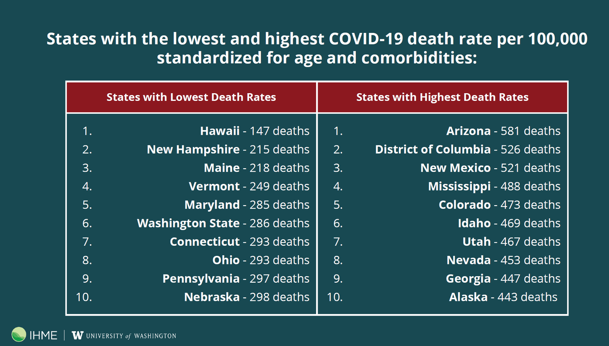 #COVID19  infections and deaths disproportionately clustered in US states with lower educational attainment, higher poverty rates, limited access to quality health care, and less interpersonal trust. <a href="/IHME_UW/">Institute for Health Metrics and Evaluation (IHME)</a>