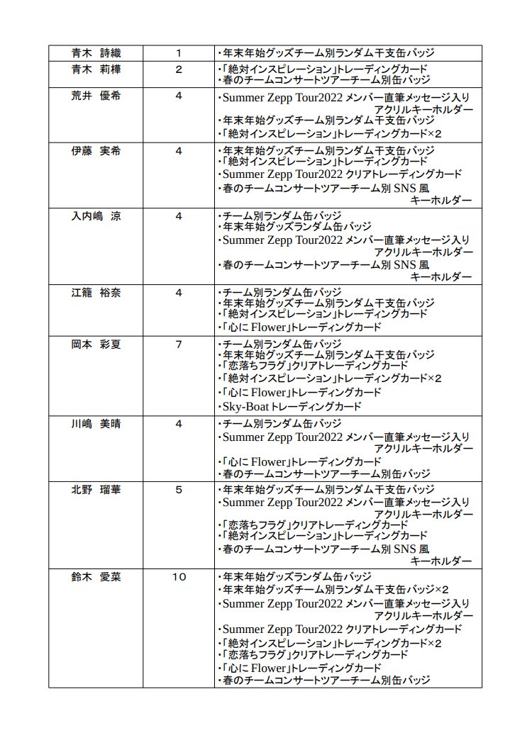 cameluspinch's tweet photo. 結構貰っていただいたらしく少なかったです。
欲しい方に差し上げられればと思いますが、なにぶん私が現場に行くことがほぼできずにいますので、現場でお会いできる奇跡が起きたなら貰っていただければ幸いです。
一品ずつではなくメンバー毎でお渡しできれば助かります。
ただ…欲しい方いますかね？ https://t.co/VaRfuLsCjW