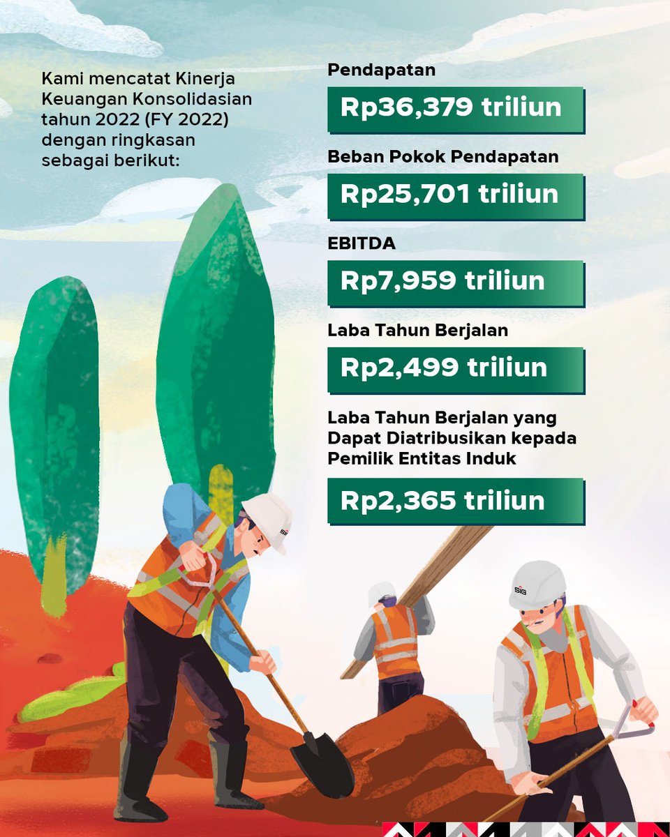 bumntangerang3's tweet photo. PT Semen Indonesia (Persero) Tbk (SIG) berhasil mencatatkan kinerja positif pada 2022 dengan raihan laba tahun berjalan naik 18% menjadi Rp2,499 triliun

Yuk bagikan berita baik ini ke #SobatBUMN lainnya

#LaporanKeuanganSIG
#GoBeyondNext
#EmbracingFutureLiving https://t.co/uEwXxqQFbM