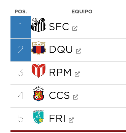GiuMontalvo's tweet photo. Deportivo Quito hizo gran campaña en Copa Libertadores Femenina. 
Hasta 2022 es el único equipo ecuatoriano q' ha llegado a estas instancias.
#Quito clasificó como 2do. mejor de su grupo, Santos de Brasil el líder del mismo se coronó bicampeón.
¡HISTORIA AZULGRANA! 
🔵🔴❤️💙⚽ https://t.co/prUrYbf0fF