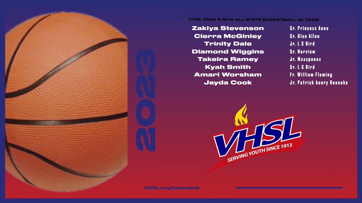 VHSL_'s tweet photo. VHSL Announces 2023 Class 5 All-State Girls Basketball Team (left 1st team/right 2nd): https://t.co/o4sqZ8cull

Princess Anne’s Zakiya Stephenson selected Class 5 Girls Player of the Year; Princess Anne’s Darnell Dozier named Class 5 Girls Coach of the Year https://t.co/GTCHmmvLXX