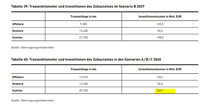 nwitkop's tweet photo. Germany will need to spend almost a quarter of a trillion euros on new power lines by 2045, the country's grid operators said in a report on Friday. https://t.co/XdsdUHQ1r0