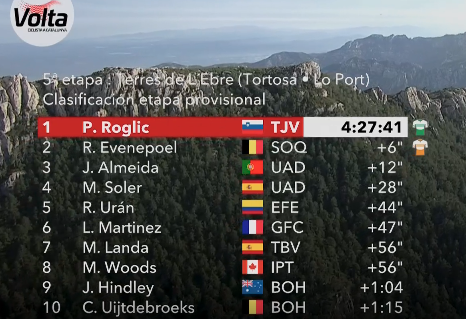 inrng's tweet photo. Top-10 on Stage 5 of the Volta a Catalunya. Once again Roglič owns the final 50m of an uphill finish https://t.co/FTeo1oDkI8