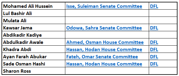 MNUpNorthLakeG1's tweet photo. Feeding Our DFL Donors Update:

Of the 10 recently indicted, 100% of those with traceable MN CFB donations... Donated to @MinnesotaDFL candidates.

Two, like Abdi Kanda, swapped one letter.  Same  zip code; also tied to DHS daycare fraud.

#mnleg #FeedingOurFuture https://t.co/cqgqYApG2b