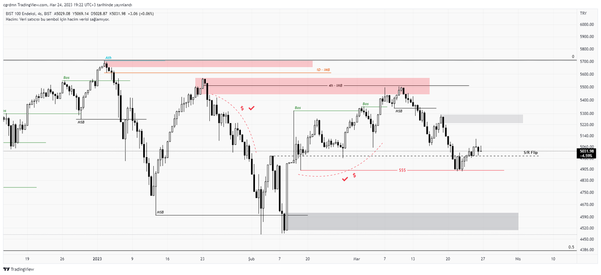 #bist #XU100 
Klasik hafta güncelleme;
Geçen hafta düşündüklerimiz oldu ve çıkarken bıraktığı liq temizlendi ve sr bölgesi fiyatı tuttu. Şimdi fiyatın olası bir yükselişle gr.ı alandan red yemesini düşünüyorum ve alt taraftaki orıgını istediğini düşünüyorum.